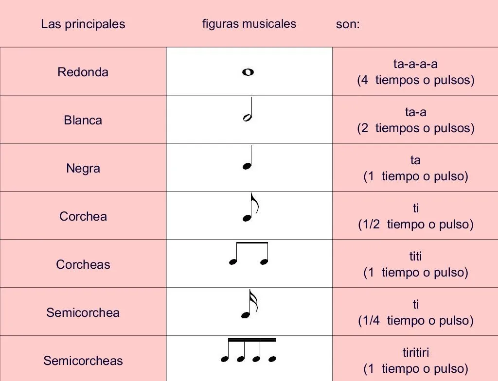 El rincón musical: Las figuras musicales