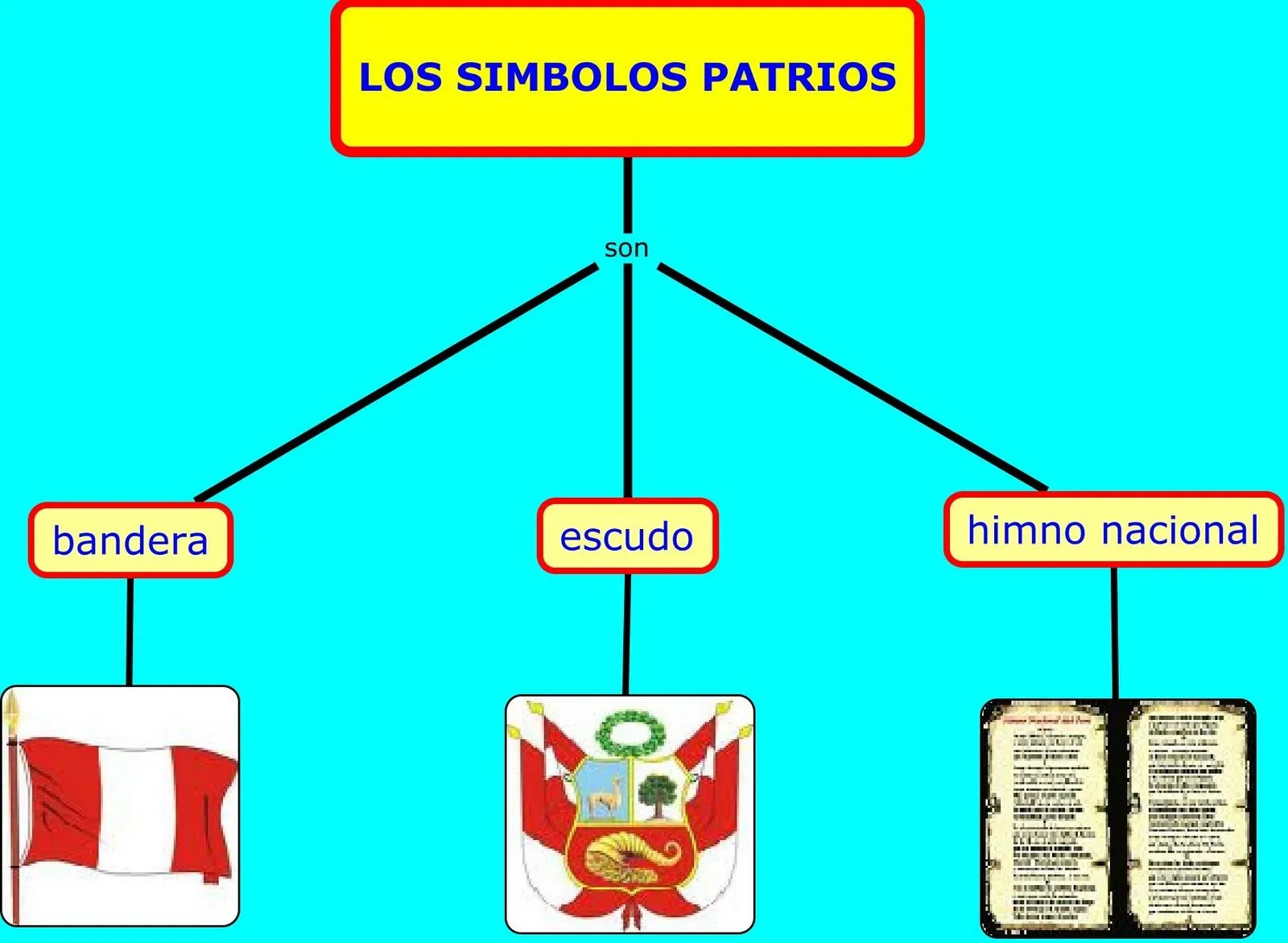 MI RINCONCITO CREATIVO FYA: LOS SIMBOLOS PATRIOS