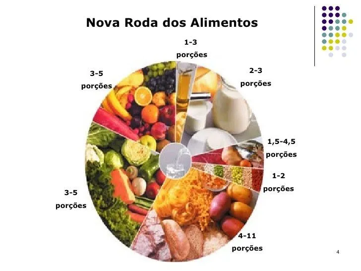 Roda dos Alimentos