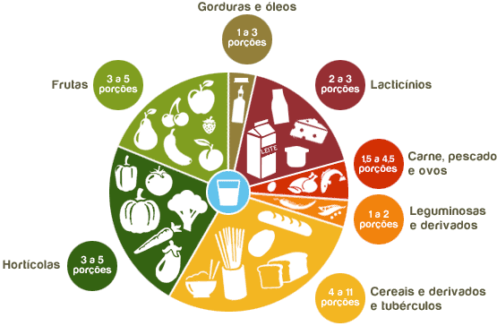 Roda dos Alimentos | Receitas para máquina de fazer pão (MFP)