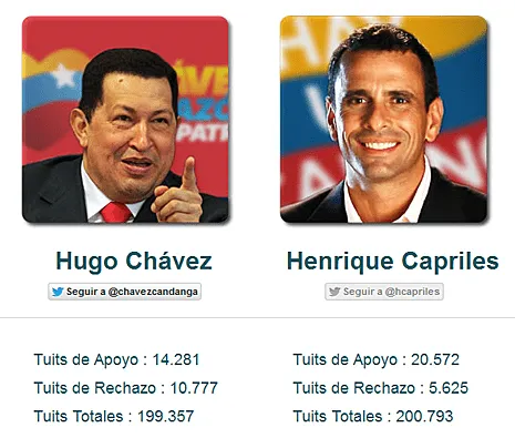 RunRun.es - Capriles comanda con 58,9% sentimientos positivos en ...