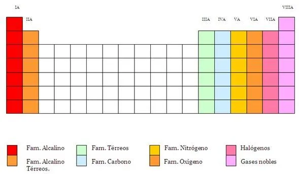 La tabla periódica de los elementos químicos - Monografias.