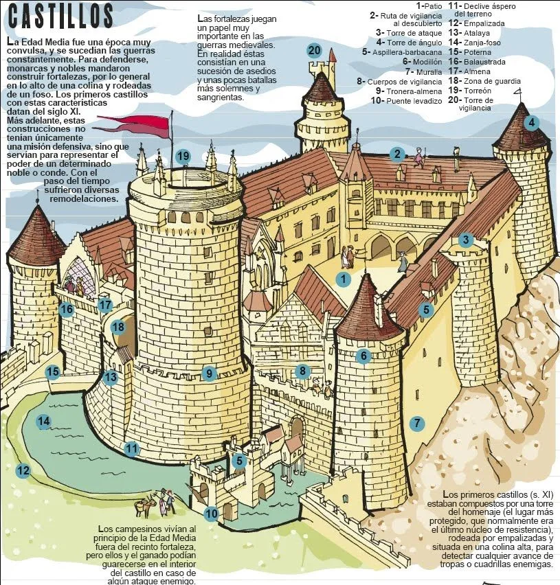 Sacramento-Bee-lalipineirocastilla: PARTES DEL CASTILLO