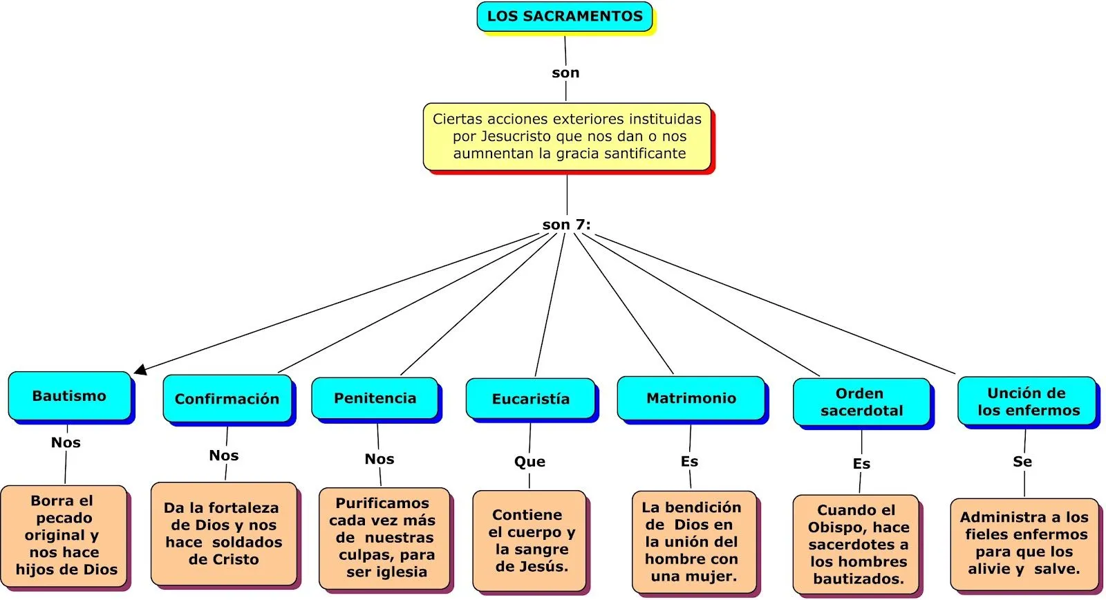 los sacramentos