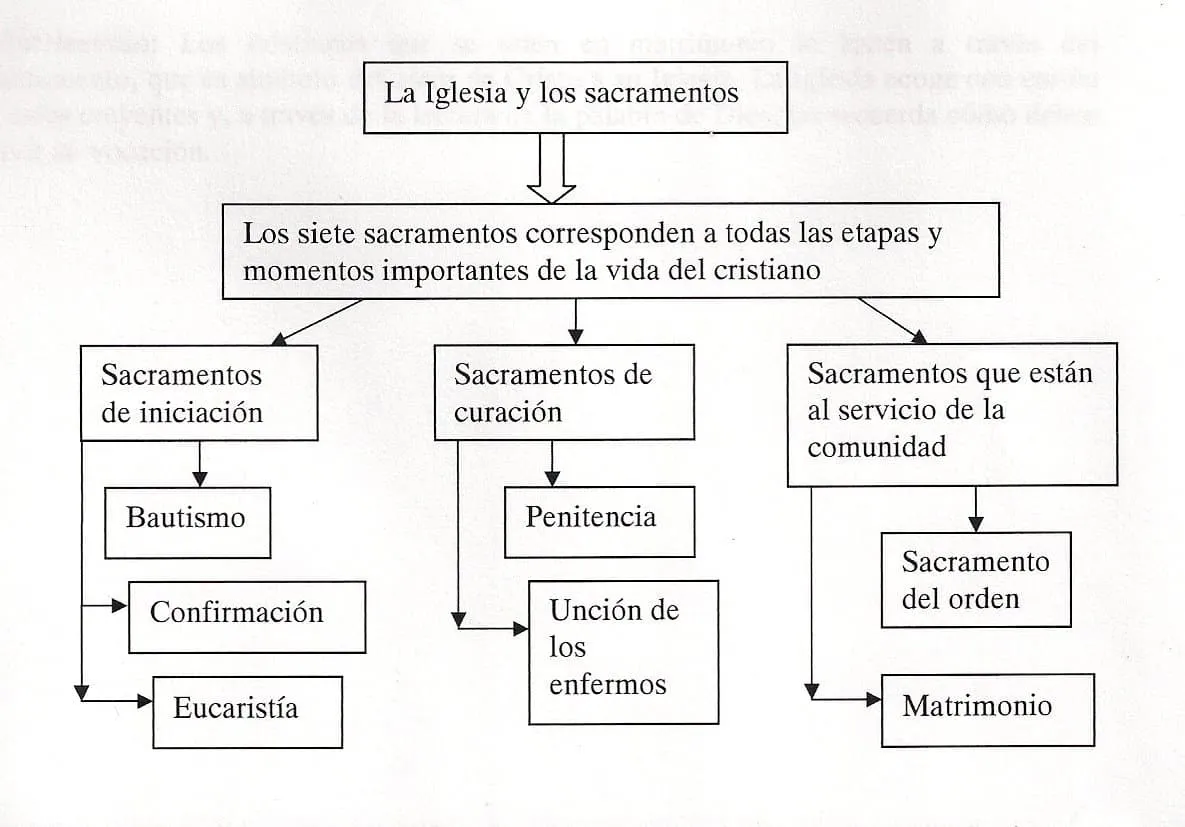 Sacramentos | Misiones Catolicas de lengua española