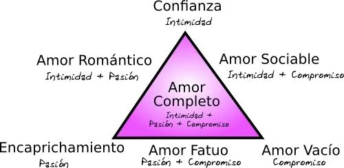 Saicology: a bilingual blog about psicología: Amor Fatuo y ...