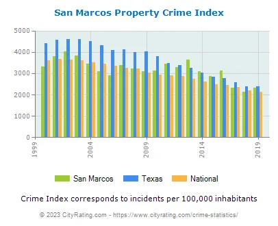 San Marcos Crime Statistics: Texas (TX) - CityRating.