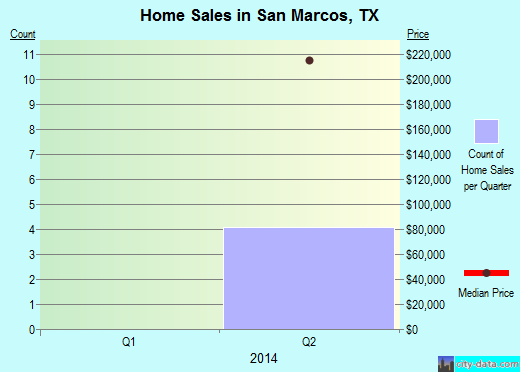 San Marcos, TX (Texas) Houses, Apartments, Cars, Mortgage Status ...