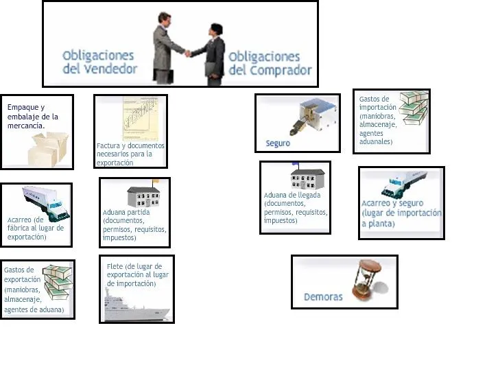 Sara: obligaciones del vendedor y obligaciones del comprador