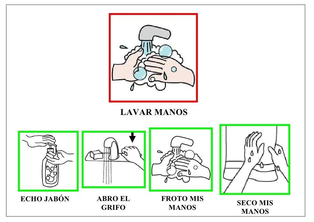 Secuencia lavar manos