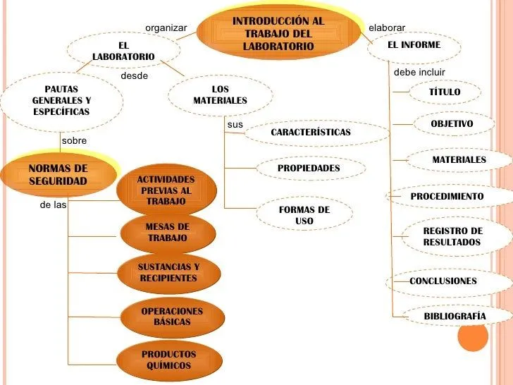 Seguridad en el laboratorio