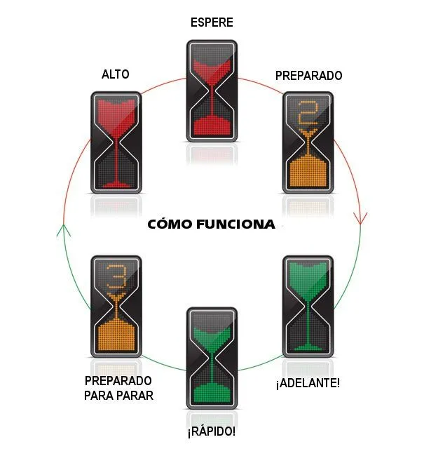 El semáforo rojo, amarillo, verde, y el valor del tiempo - Circula ...