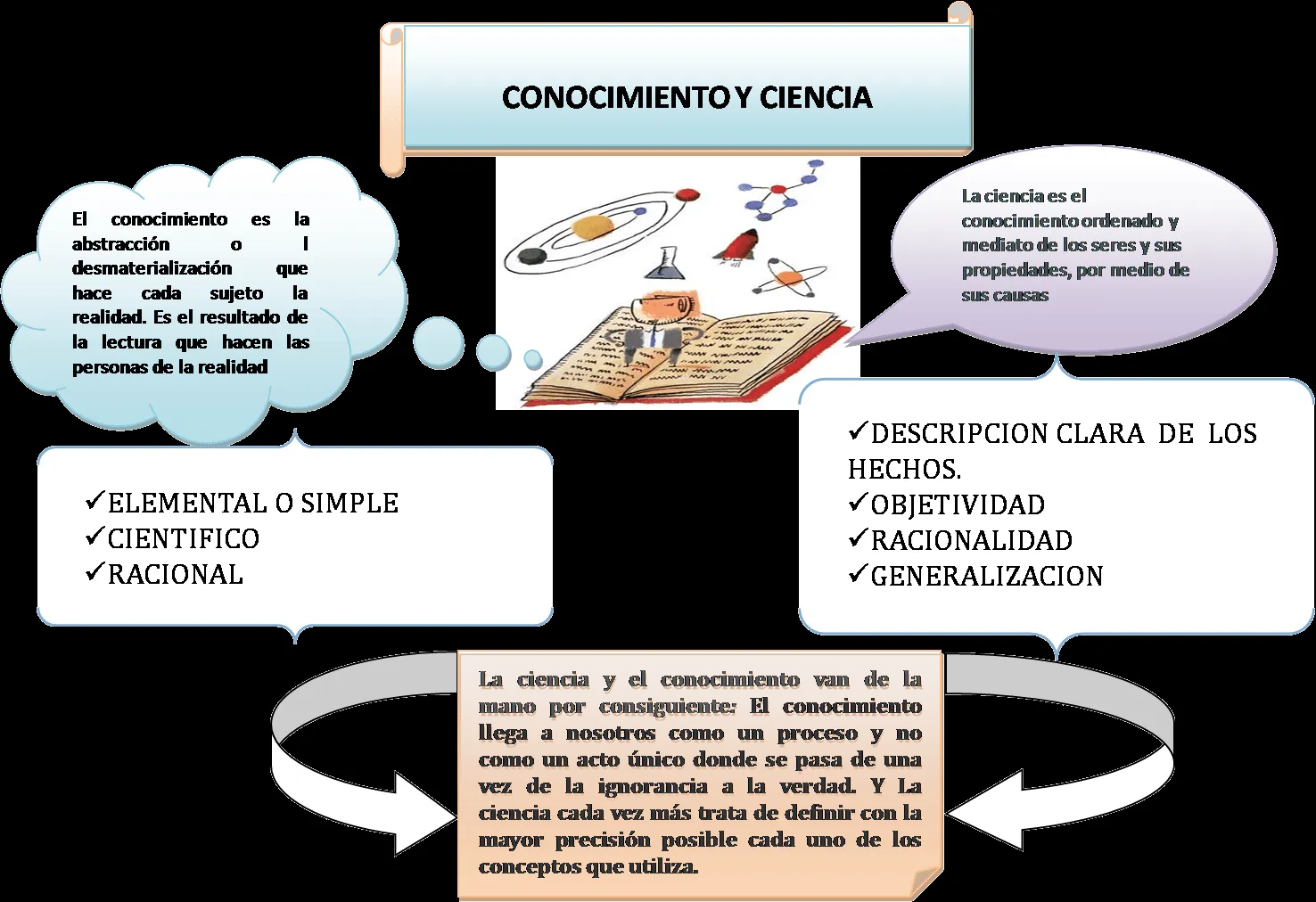 Seminario: MAPA CONCEPTUAL DE CONOCIMIENTO Y CIENCIA