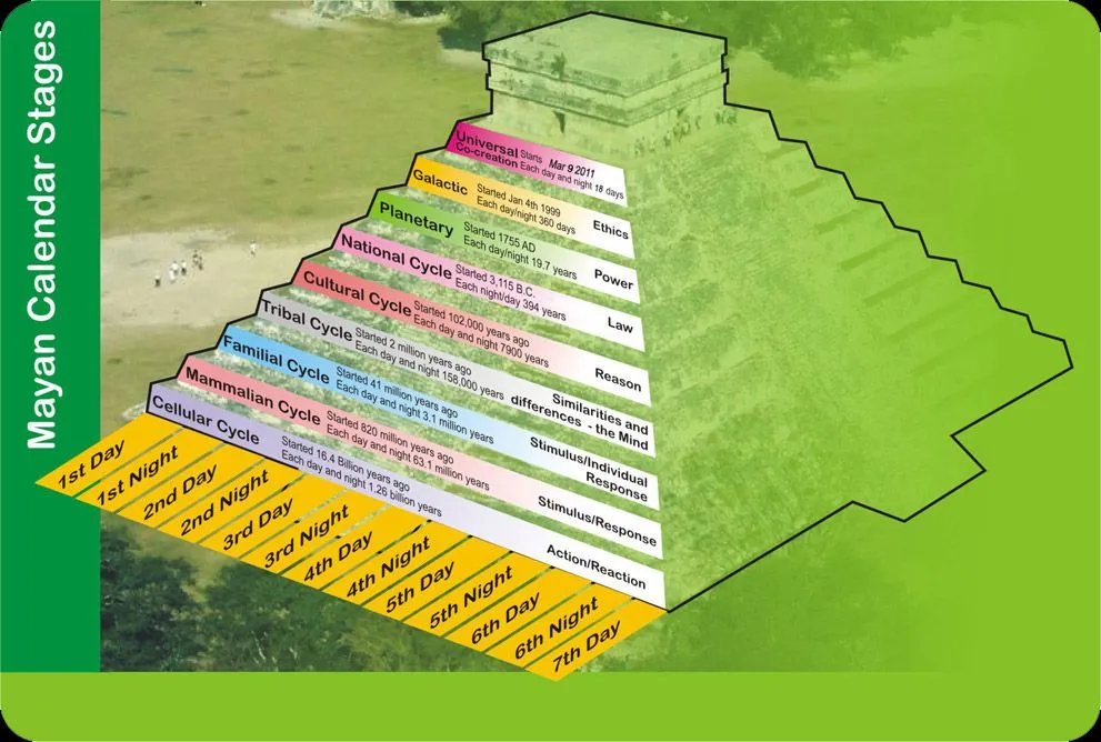  ... una serie de videos explicativos de como funciona el Calendario Maya