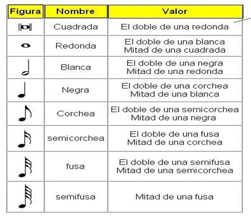 Sesión 04 y 05: “Las figuras musicales” | Alighierius's Blog