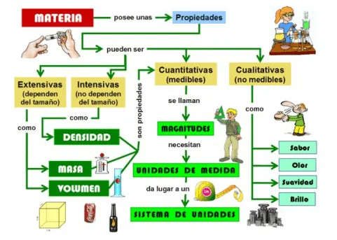 Imagenes para colorear de las propiedades fisicas de la materia ...