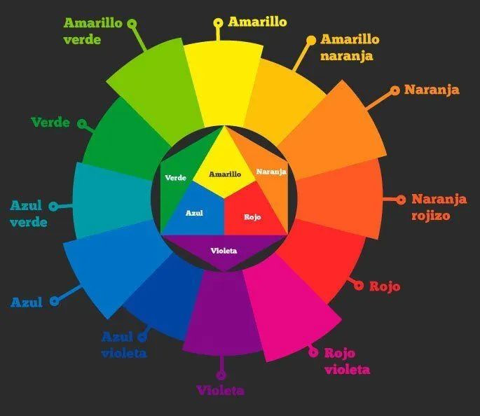 Significado de los Colores (Qué es, Concepto y Definición) - Significados