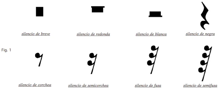 Silencios | Notación Musical