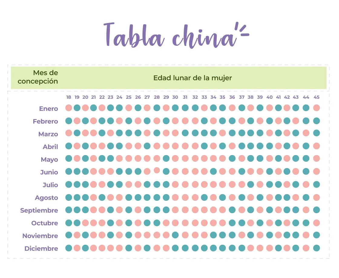 Sirve la tabla china de embarazo? | Blog | Bebés | San Pablo Farmacia