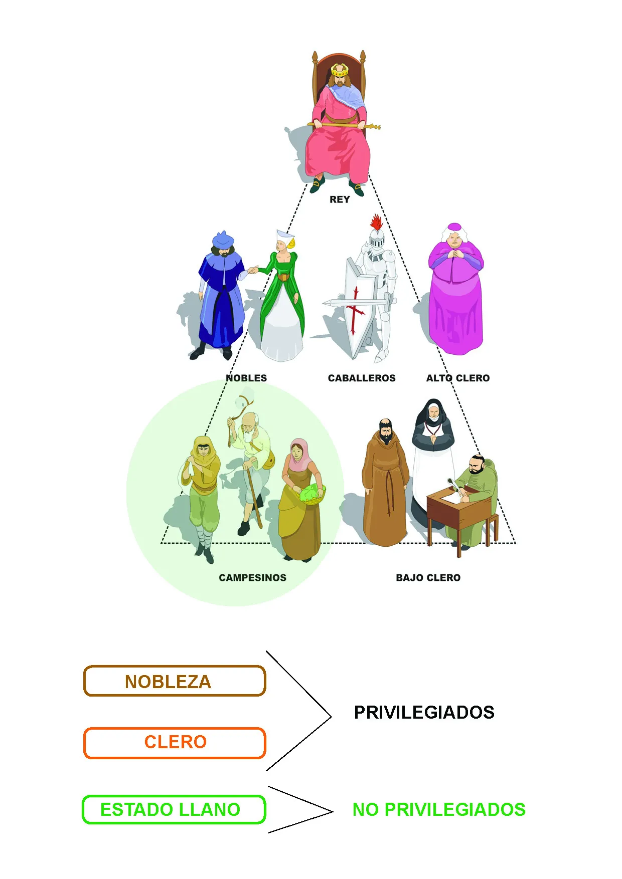 El Sistema Feudal | Aprende Geografía, Historia, Arte, TIC y metodología de  enseñanza-aprendizaje