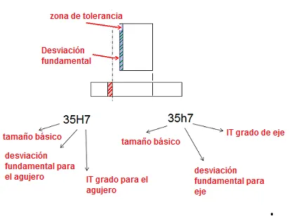 Sistema Iso tolerancia, límites y ajustes, ISO 286, ANSI, IE, ES ...