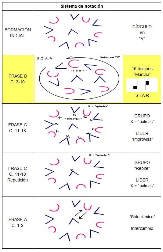 Sistema de notación coreográfica de las danzas colectivas en ...