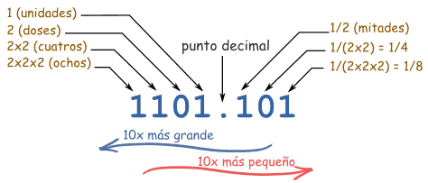 Sistema de números binarios