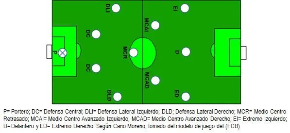 Sistemas de juego de Fútbol Once (1-4-4-2 y 1-4-3-3) y de Futsal ...