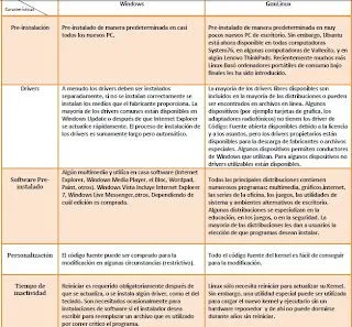 Sistemas Operativos: Cuadro Comparativo entre las Características ...