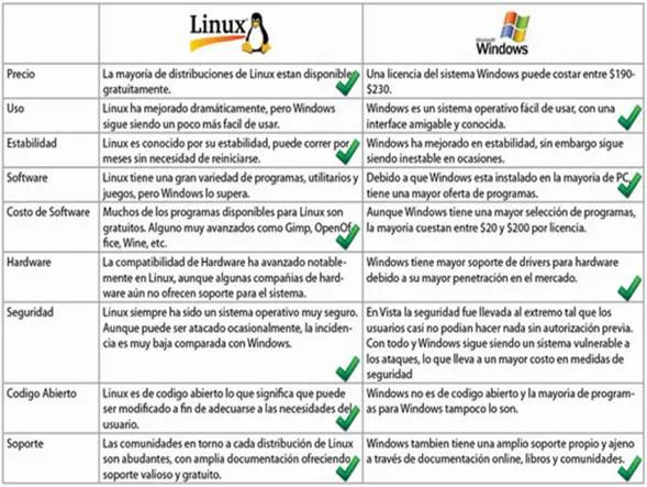 Sistemas operativos:Linux y Windows - Monografias.com