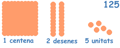 sistemes de numeració. Indoàrab, romana, egípcia, xinesa...