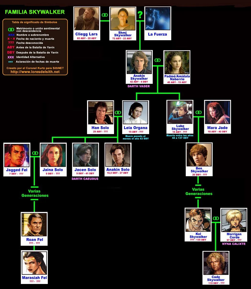 SithNET - El Repositorio Qang Qahsa - Árboles familiares