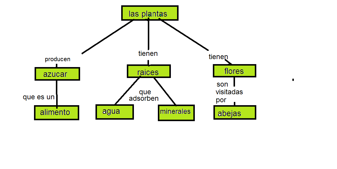 Esquema de la planta - Imagui