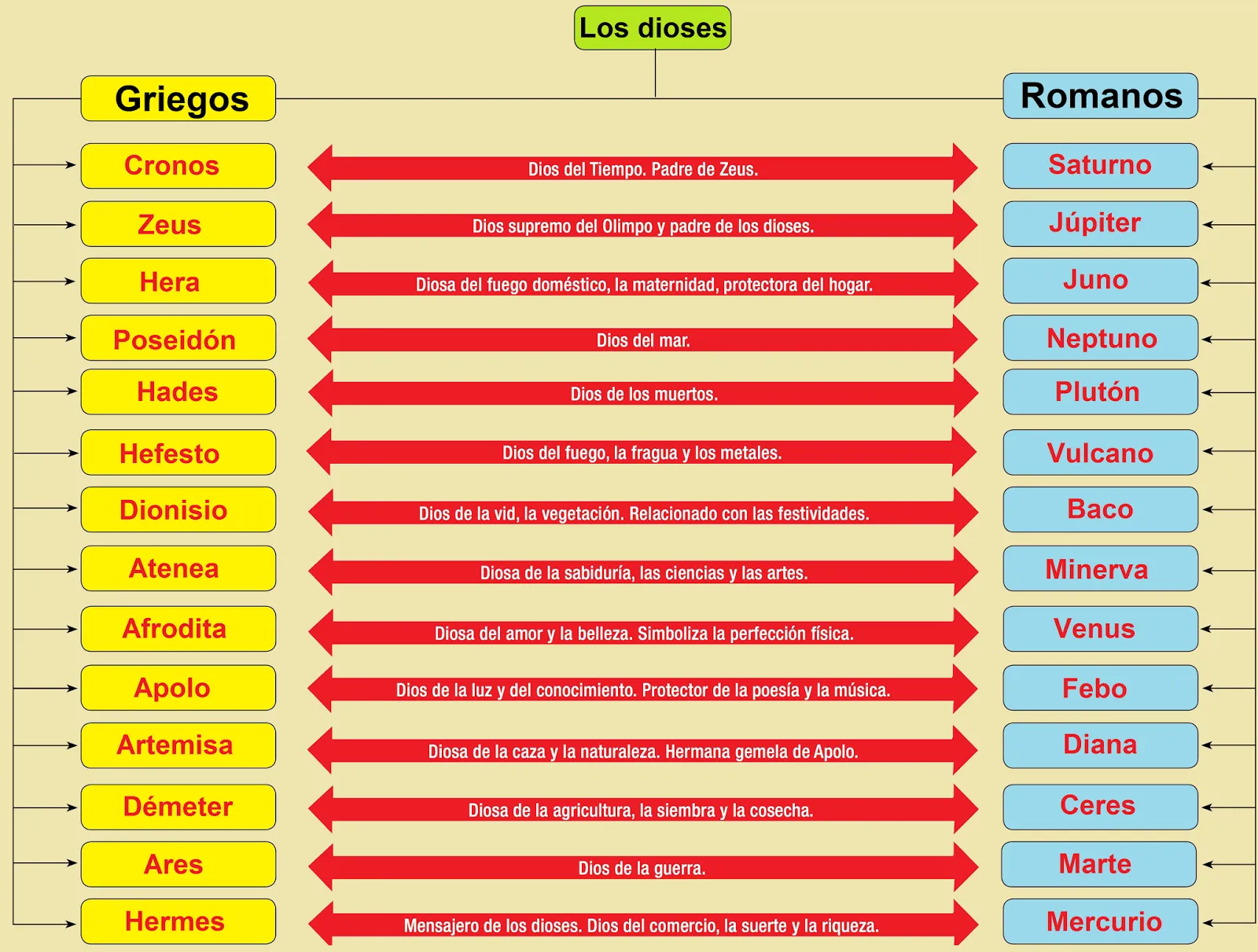 Social Site CSFB 1er año: Dioses griegos y romanos