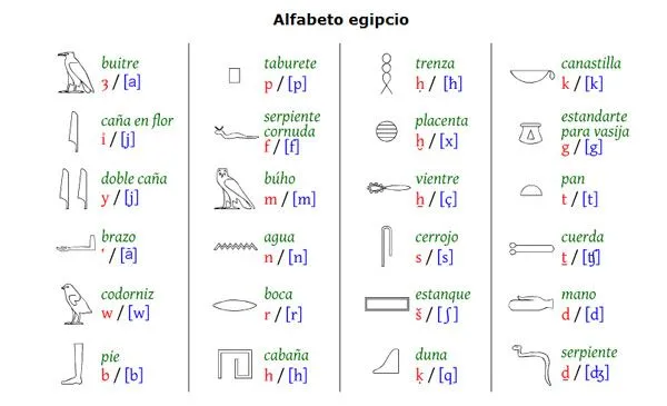 ABECEDARIO EN EGIPCIO - Imagui