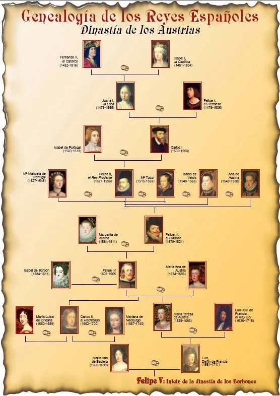 Segundo de Sociales: GENEALOGÍA DE LOS REYES CATÓLICOS