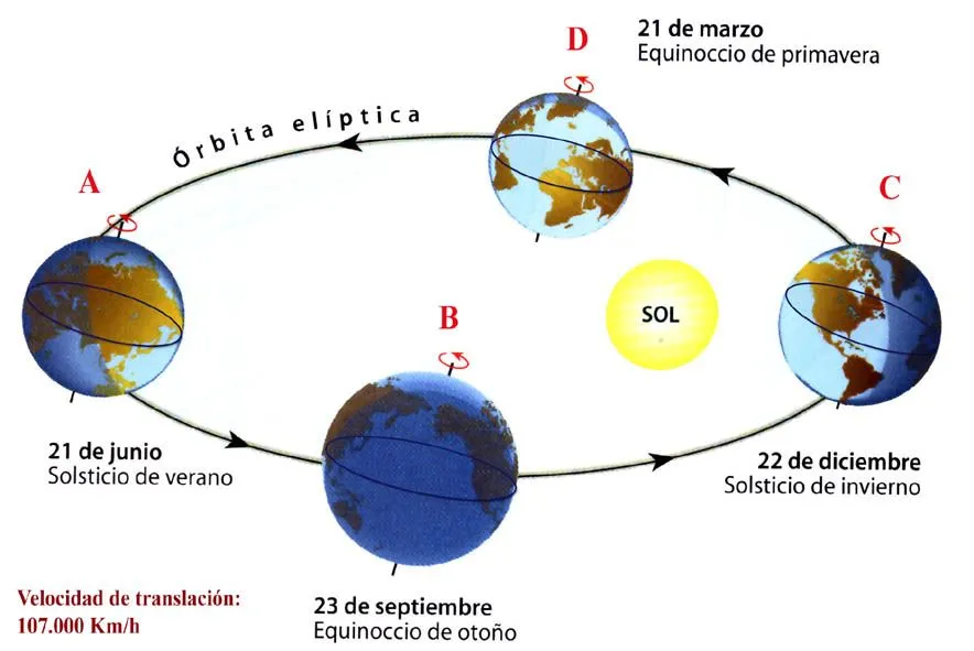 6 SOCIALES: 4 Lección: Movimientos de la Tierra: 4 Lección: Movimientos de  la Tierra