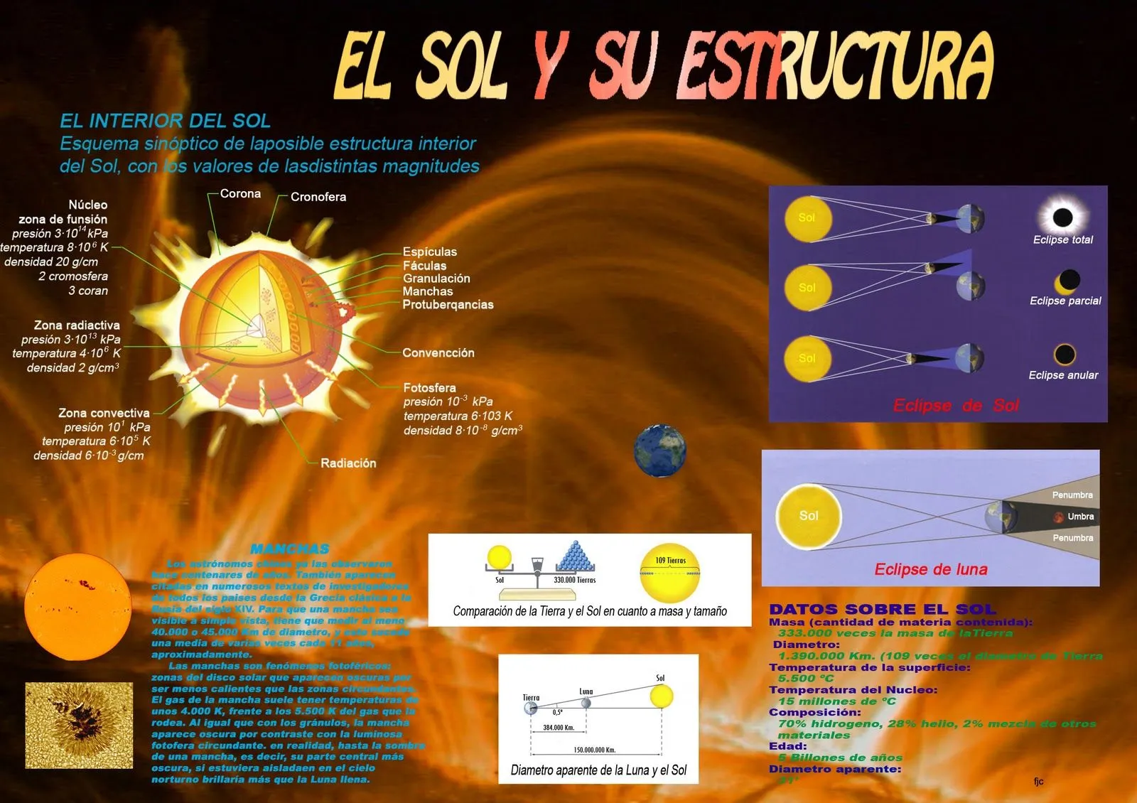 El Sol y su Estructura