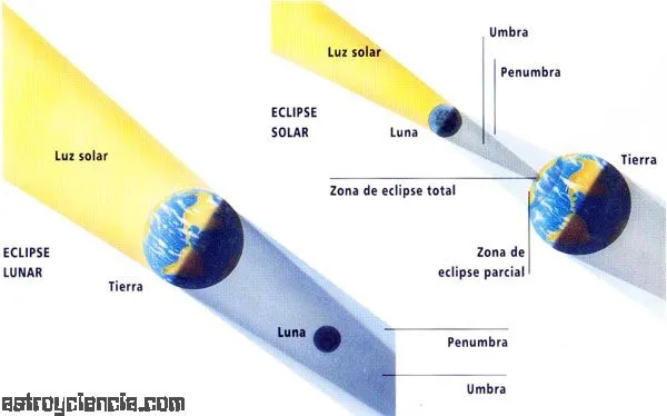 veces el sol la luna y la tierra se