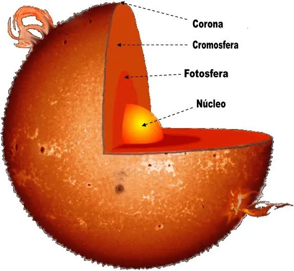 El sol y sus partes dibujo - Imagui