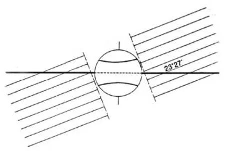 Solsticios y equinccios