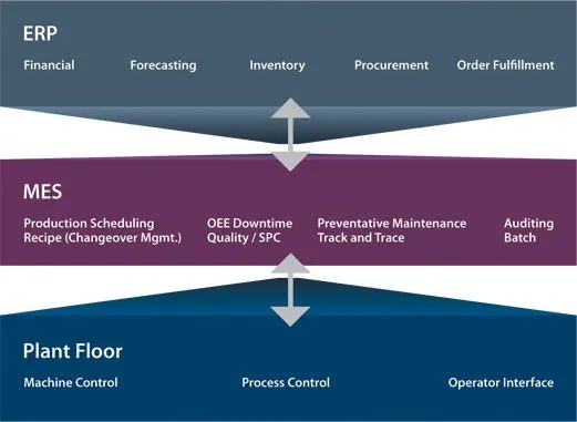 SPC & MES - Seamless Collaboration with Ignition MES Applications