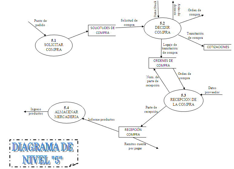 SUB SISTEMA COMPRAS: DFD
