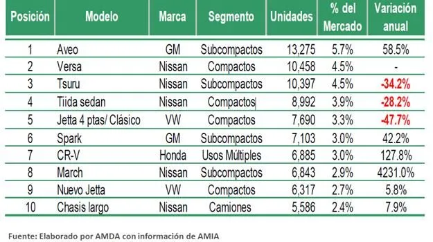 Suben ventas de vehículos en México de enero a marzo de 2012 ...