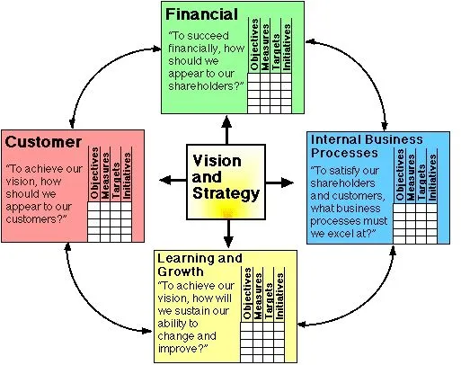 Summary of the Balanced Scorecard method. Abstract