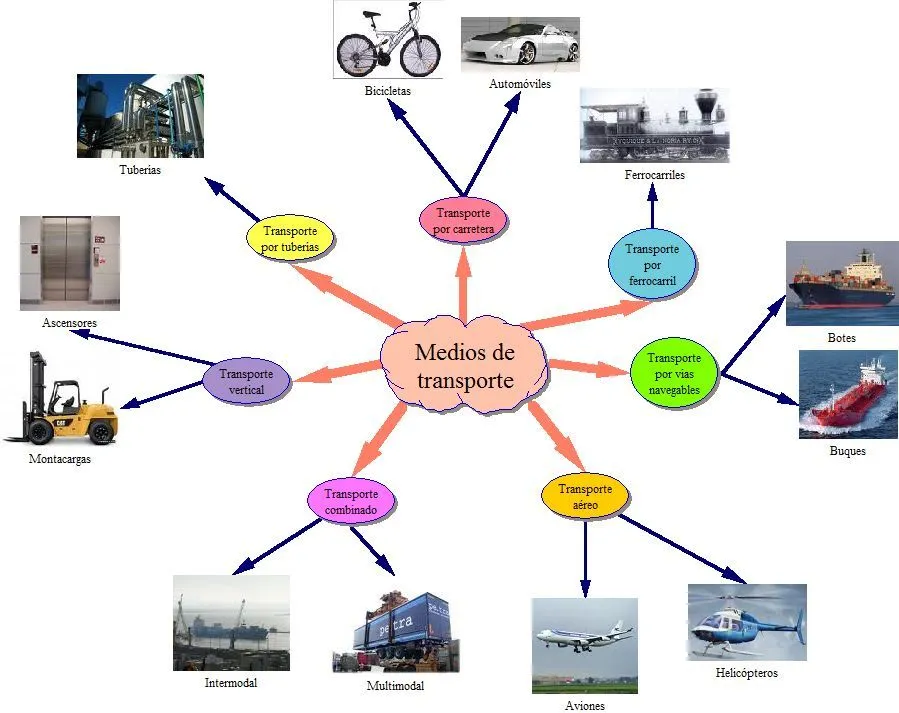 switsh idees: medios de transporte (mapa mental)