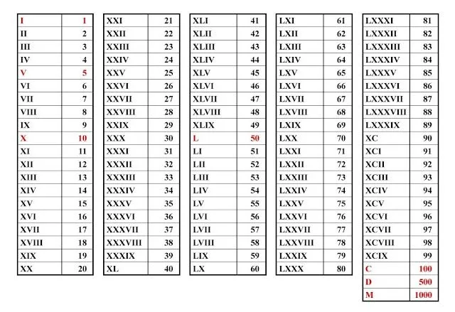 TABELA DE NÚMEROS ROMANOS | TALENTOS PEDAGÓGICOS