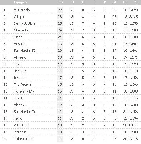 Tabla del 13 - Imagui