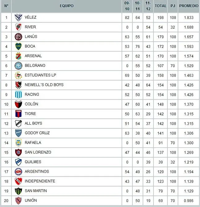 Fútbol y Tablón con la tabla de promedios del Torneo Final 2013 ...