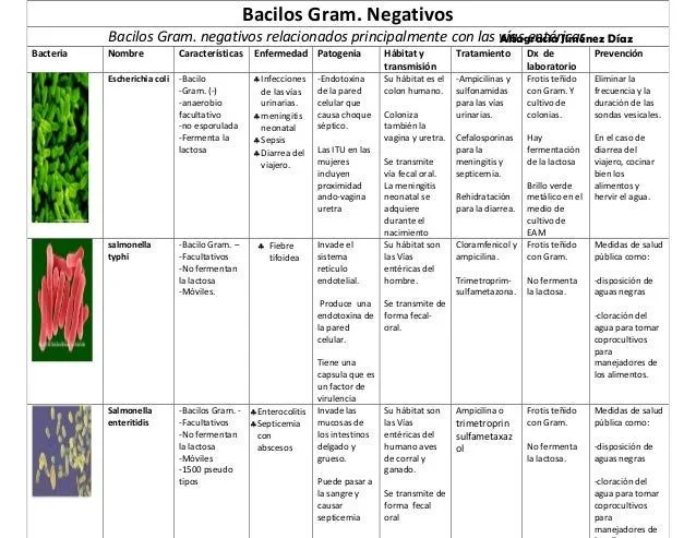 Tabla de bacterias Gram positivas y Gram negativas de Importancia me…